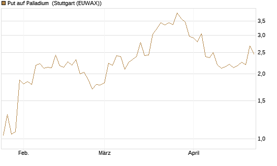 Put auf Palladium [Vontobel] Chart