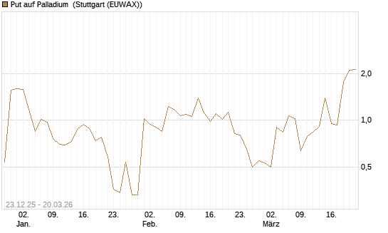 Put auf Palladium [Vontobel] Chart