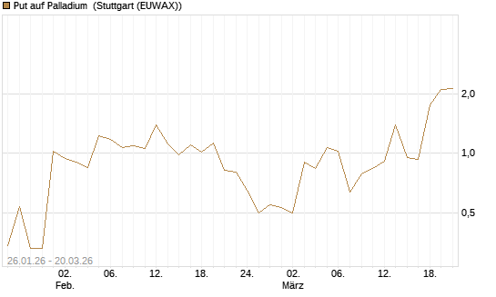 Put auf Palladium [Vontobel] Chart