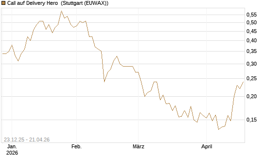 Call auf Delivery Hero [Vontobel] Chart
