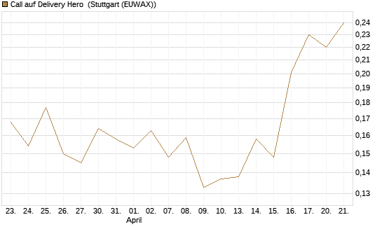 Call auf Delivery Hero [Vontobel] Chart