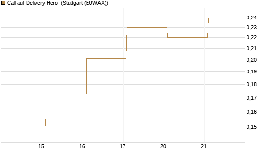 Call auf Delivery Hero [Vontobel] Chart