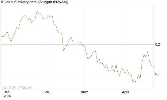 Call auf Delivery Hero [Vontobel] Chart