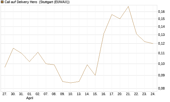 Call auf Delivery Hero [Vontobel] Chart