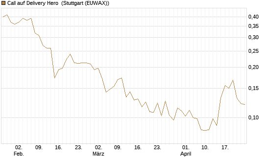 Call auf Delivery Hero [Vontobel] Chart