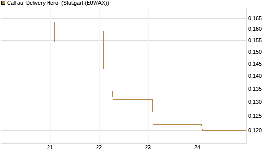 Call auf Delivery Hero [Vontobel] Chart