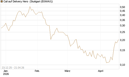 Call auf Delivery Hero [Vontobel] Chart