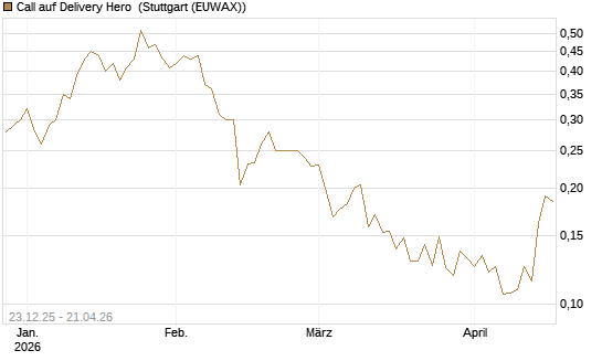 Call auf Delivery Hero [Vontobel] Chart