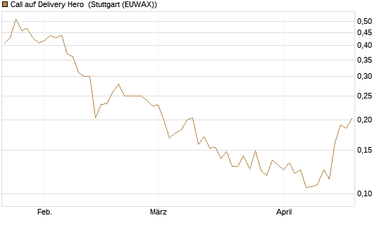 Call auf Delivery Hero [Vontobel] Chart