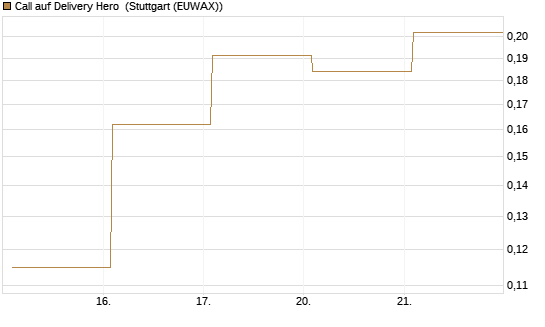 Call auf Delivery Hero [Vontobel] Chart