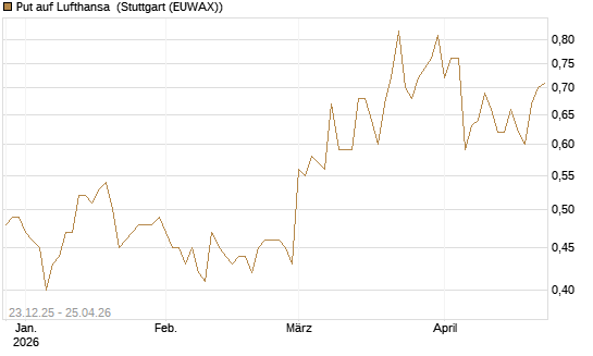 Put auf Lufthansa [Vontobel] Chart
