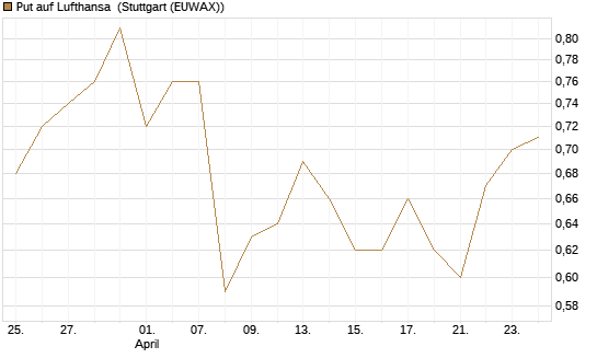 Put auf Lufthansa [Vontobel] Chart
