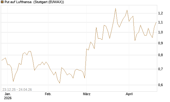 Put auf Lufthansa [Vontobel] Chart