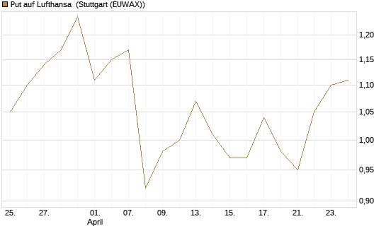 Put auf Lufthansa [Vontobel] Chart