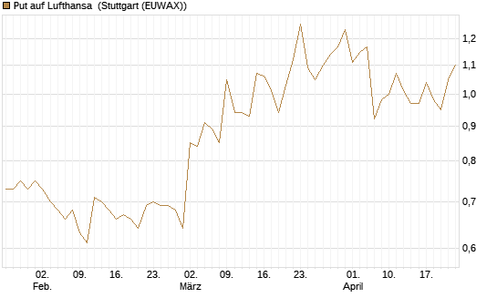 Put auf Lufthansa [Vontobel] Chart