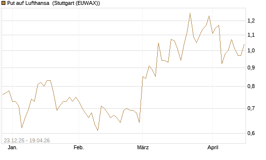 Put auf Lufthansa [Vontobel] Chart