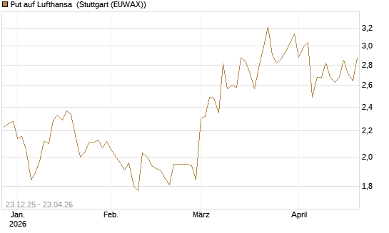 Put auf Lufthansa [Vontobel] Chart