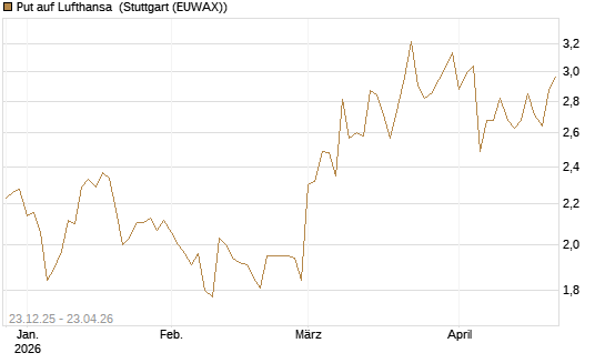 Put auf Lufthansa [Vontobel] Chart