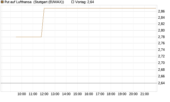 Put auf Lufthansa [Vontobel] Chart