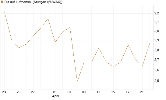 Put auf Lufthansa [Vontobel] Chart