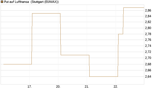 Put auf Lufthansa [Vontobel] Chart