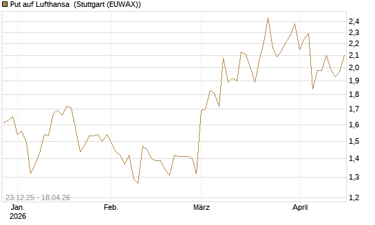 Put auf Lufthansa [Vontobel] Chart