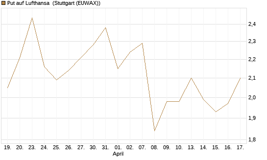 Put auf Lufthansa [Vontobel] Chart