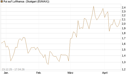 Put auf Lufthansa [Vontobel] Chart