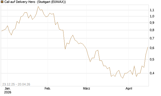 Call auf Delivery Hero [Vontobel] Chart