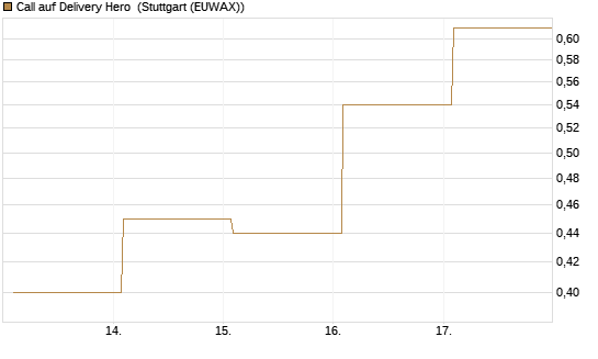Call auf Delivery Hero [Vontobel] Chart