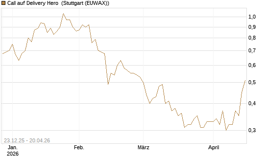 Call auf Delivery Hero [Vontobel] Chart