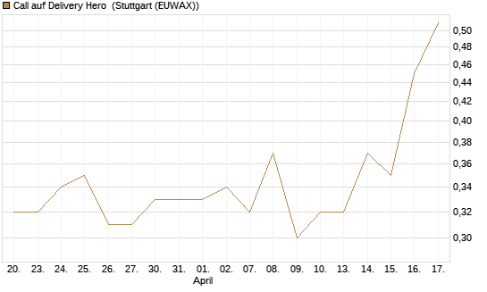 Call auf Delivery Hero [Vontobel] Chart
