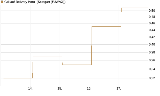 Call auf Delivery Hero [Vontobel] Chart