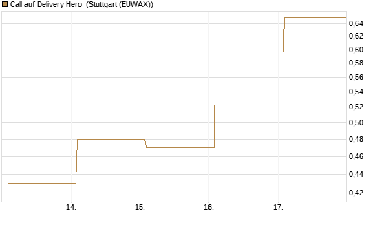 Call auf Delivery Hero [Vontobel] Chart