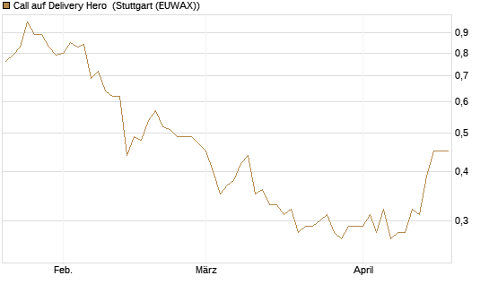 Call auf Delivery Hero [Vontobel] Chart