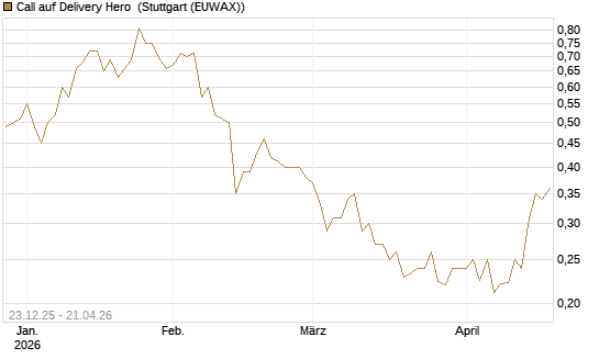 Call auf Delivery Hero [Vontobel] Chart