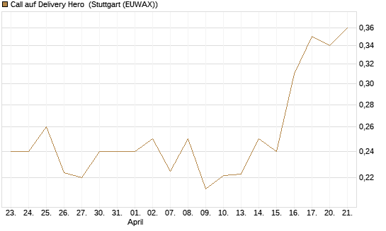 Call auf Delivery Hero [Vontobel] Chart