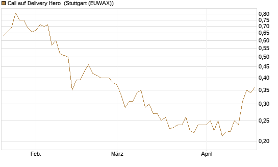 Call auf Delivery Hero [Vontobel] Chart