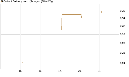 Call auf Delivery Hero [Vontobel] Chart