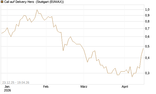 Call auf Delivery Hero [Vontobel] Chart