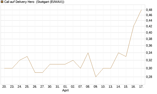 Call auf Delivery Hero [Vontobel] Chart