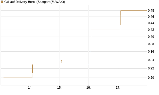 Call auf Delivery Hero [Vontobel] Chart