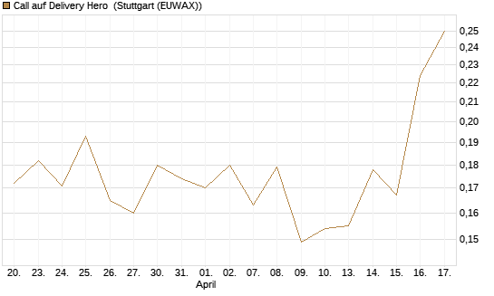 Call auf Delivery Hero [Vontobel] Chart