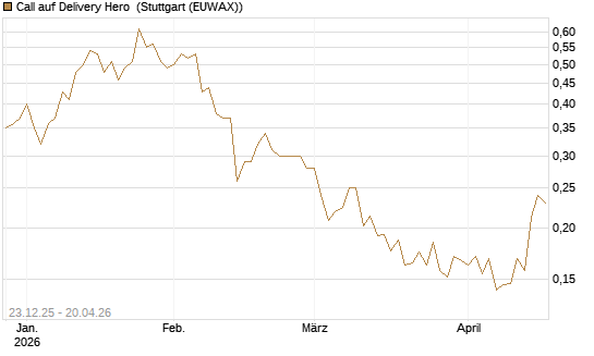 Call auf Delivery Hero [Vontobel] Chart