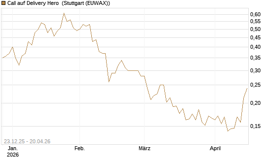 Call auf Delivery Hero [Vontobel] Chart