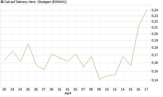 Call auf Delivery Hero [Vontobel] Chart