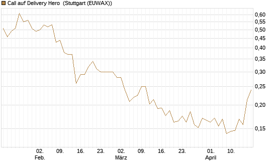 Call auf Delivery Hero [Vontobel] Chart