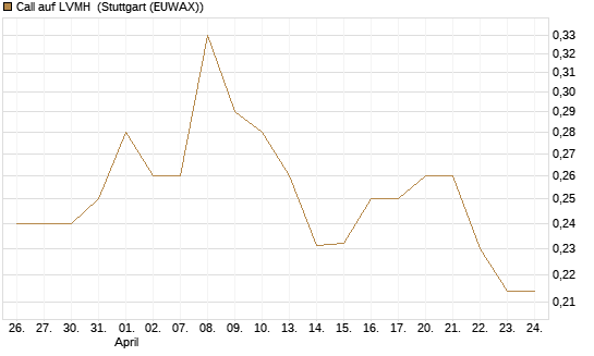 Call auf LVMH [Vontobel] Chart
