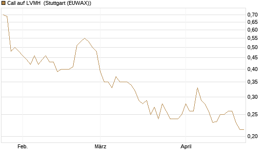 Call auf LVMH [Vontobel] Chart