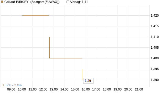 Call auf EUR/JPY [Société Générale Effekten GmbH] Chart